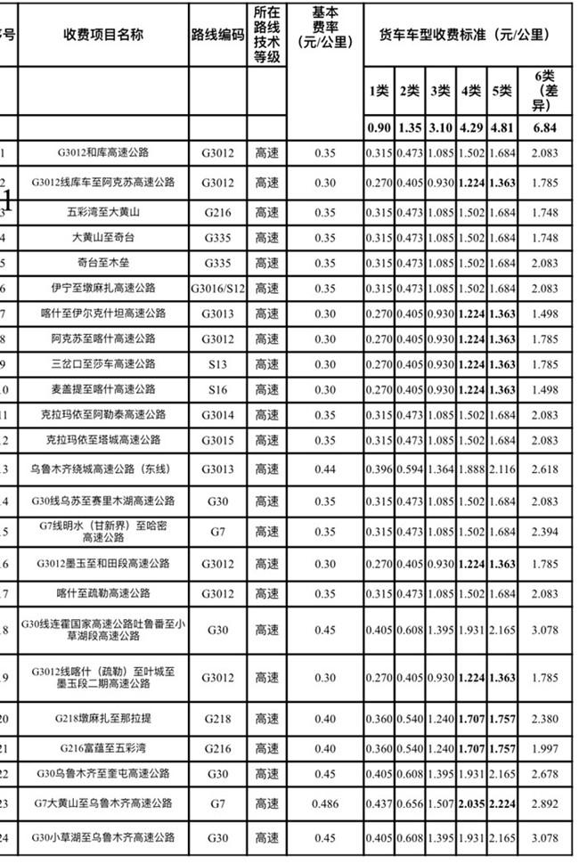 2021新疆收费公路收费标准及车型-收费路段