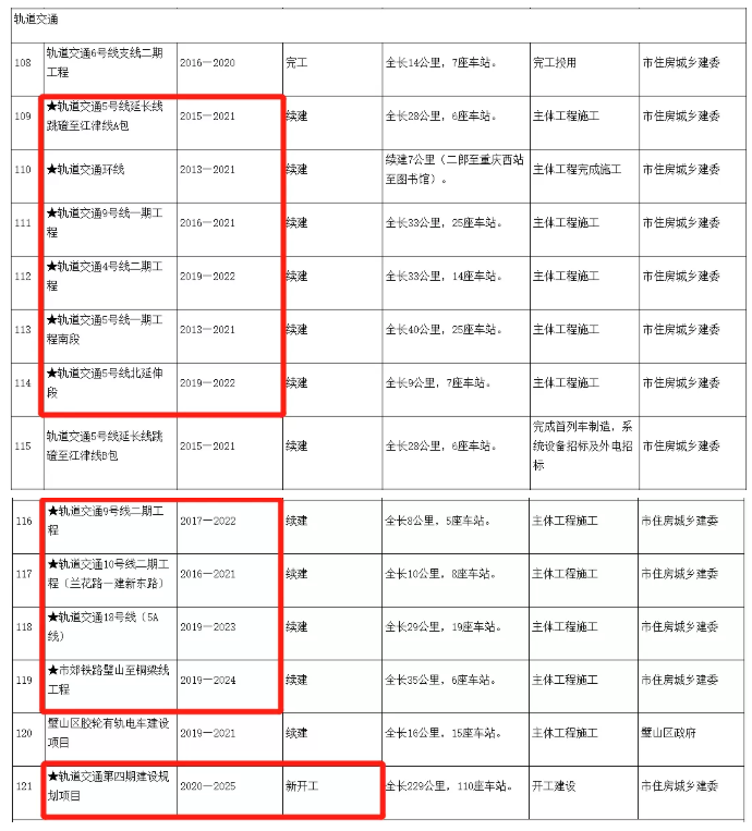 2021重庆地铁1号线朝天门站好久开通 重庆18号线什么时候开通