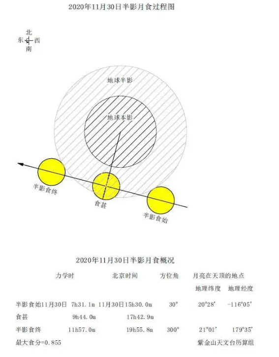 11月天文现象2020 -11月半影月食在什么时候