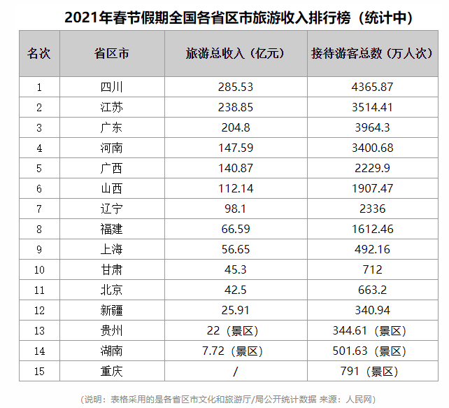 2021全国春节旅游收入排行榜