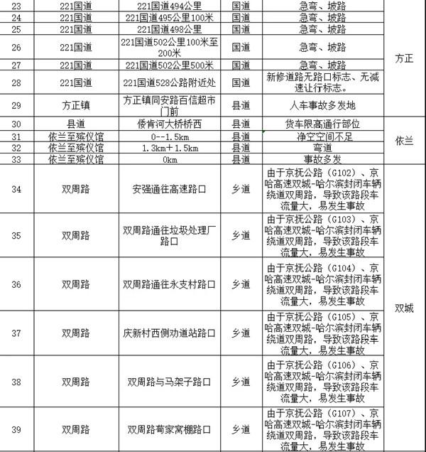 2021元旦哈尔滨易拥堵路段及安全隐患路段