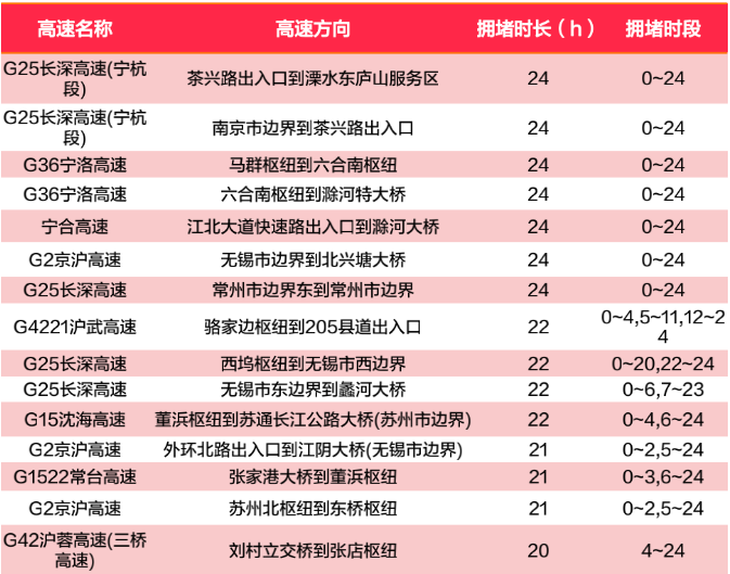 2021春节期间南京高速易堵路段及时间