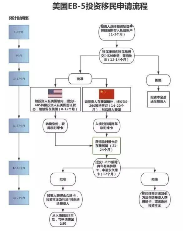 1月美国EB-5移民审案进度 I-526预审批时间