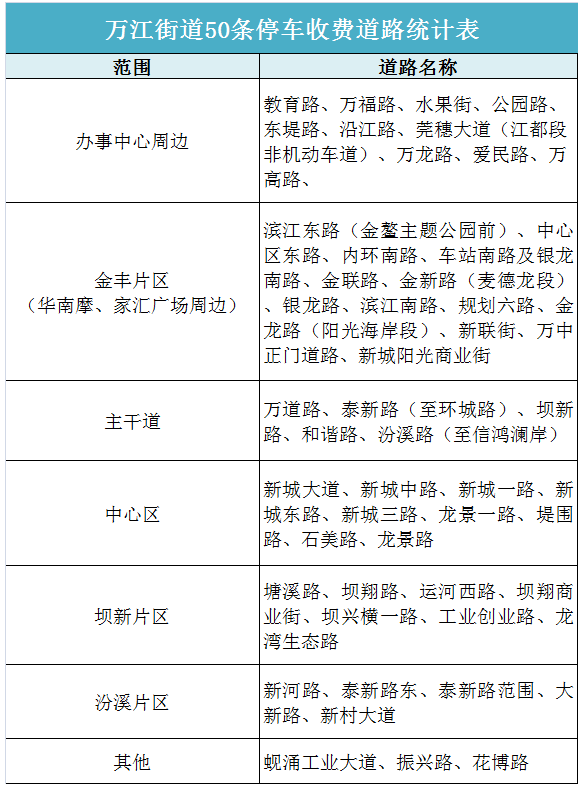 2021东莞南城万江停车位置及收费标准