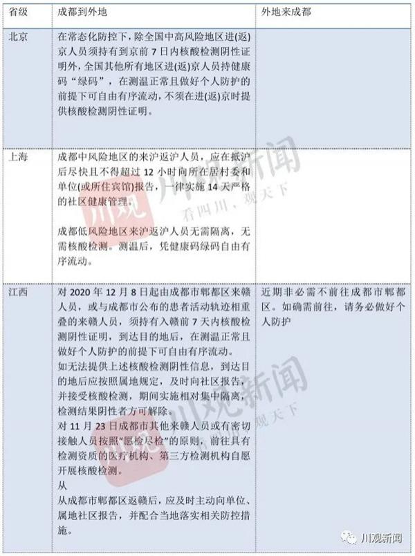 成都能去吗现在 中高风险地区名单实时公布12月11日