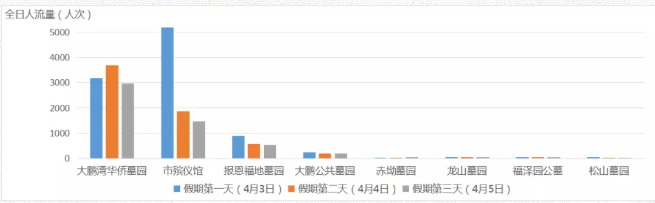 2021清明节深圳市内墓园及景区商圈拥堵路段-时间