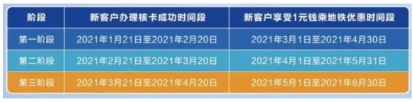 2021年3月-4月天津地铁及公交限时乘车优惠汇总