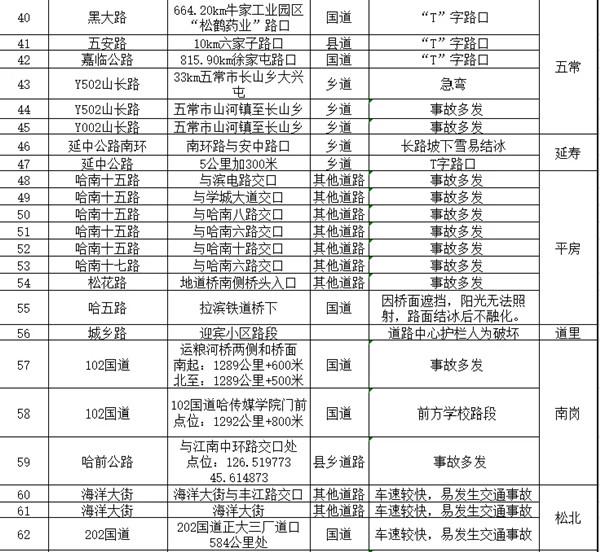 2021元旦哈尔滨易拥堵路段及安全隐患路段