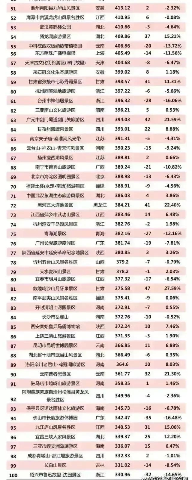 2021年国内5A级景区排行榜