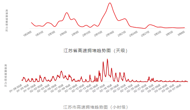 2021春节期间南京高速易堵路段及时间