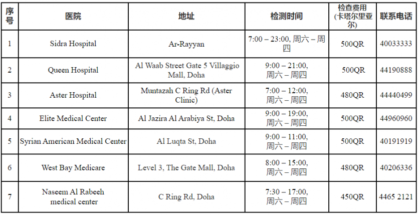 卡塔尔核酸检测机构名单